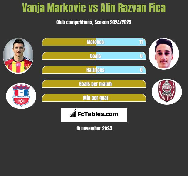 Vanja Markovic vs Alin Razvan Fica h2h player stats