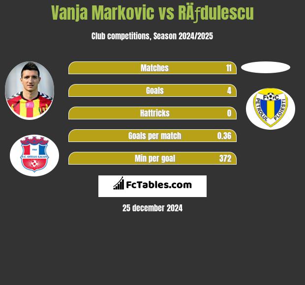 Vanja Marković vs RÄƒdulescu h2h player stats