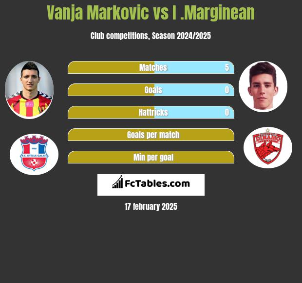 Vanja Markovic vs I .Marginean h2h player stats