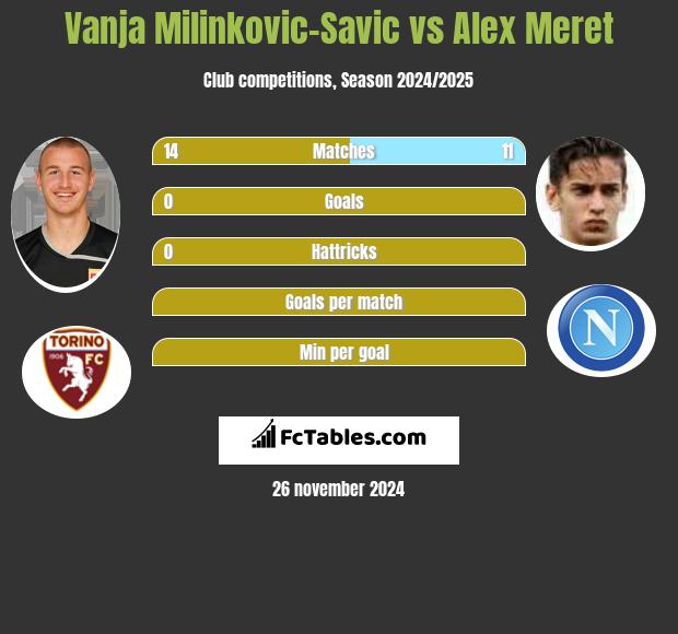 Vanja Milinkovic-Savic vs Alex Meret h2h player stats