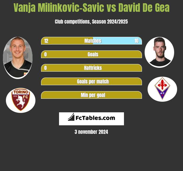 Vanja Milinkovic-Savic vs David De Gea h2h player stats