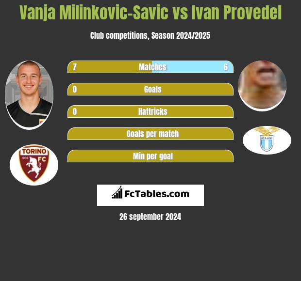 Vanja Milinkovic-Savic vs Ivan Provedel h2h player stats