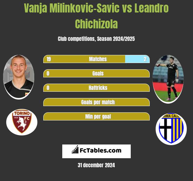 Vanja Milinkovic-Savic vs Leandro Chichizola h2h player stats