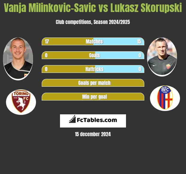 Vanja Milinkovic-Savic vs Lukasz Skorupski h2h player stats