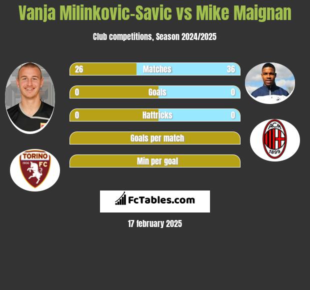 Vanja Milinkovic-Savic vs Mike Maignan h2h player stats