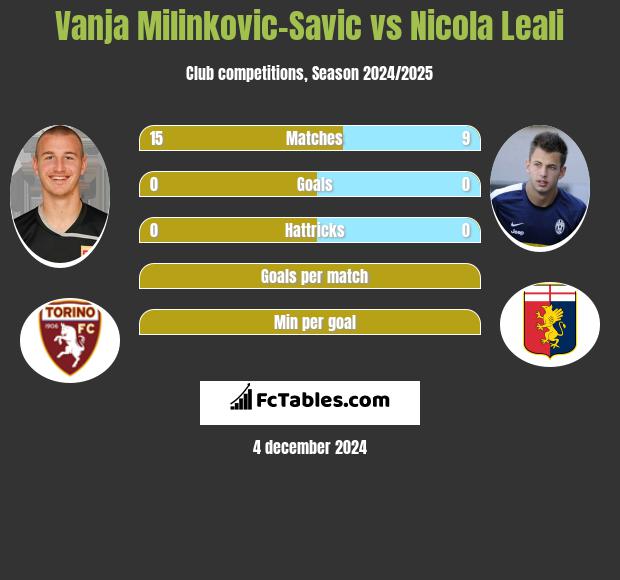 Vanja Milinkovic-Savic vs Nicola Leali h2h player stats