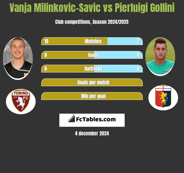 Vanja Milinkovic-Savic vs Pierluigi Gollini h2h player stats