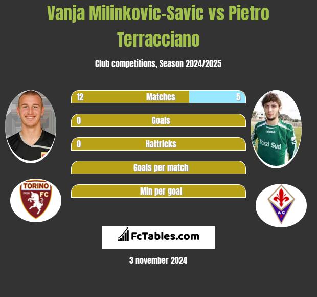 Vanja Milinkovic-Savic vs Pietro Terracciano h2h player stats