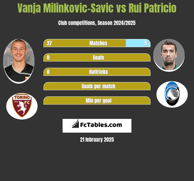 Vanja Milinkovic-Savic vs Rui Patricio h2h player stats