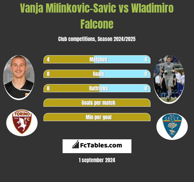 Vanja Milinkovic-Savic vs Wladimiro Falcone h2h player stats