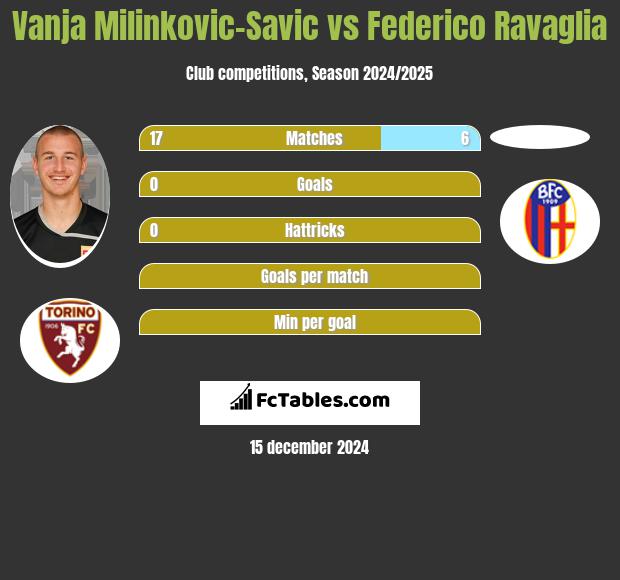 Vanja Milinkovic-Savic vs Federico Ravaglia h2h player stats