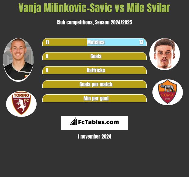 Vanja Milinkovic-Savic vs Mile Svilar h2h player stats