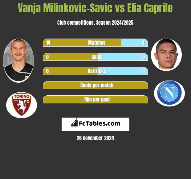 Vanja Milinkovic-Savic vs Elia Caprile h2h player stats