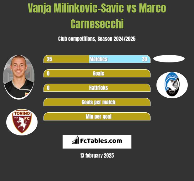 Vanja Milinkovic-Savic vs Marco Carnesecchi h2h player stats