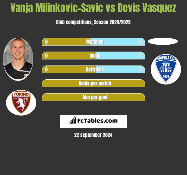 Vanja Milinkovic-Savic vs Devis Vasquez h2h player stats