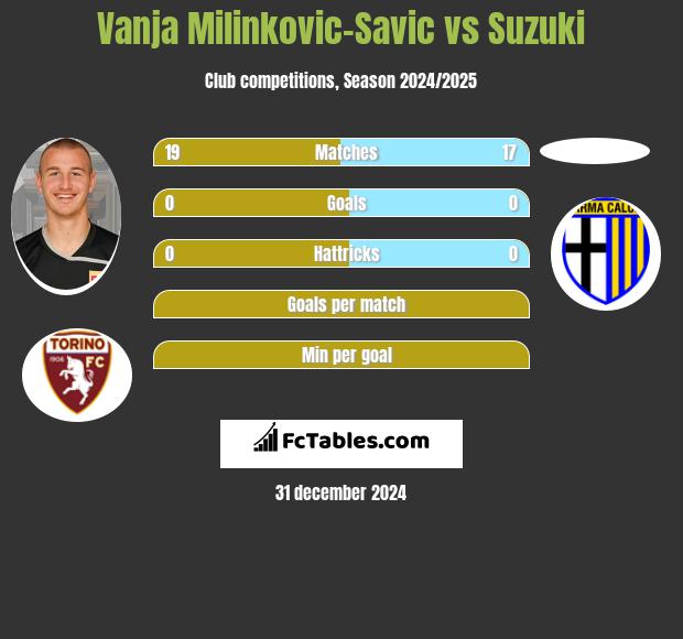 Vanja Milinkovic-Savic vs Suzuki h2h player stats