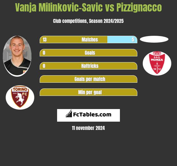 Vanja Milinkovic-Savic vs Pizzignacco h2h player stats