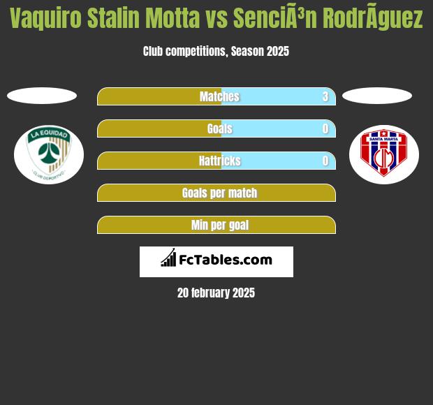 Vaquiro Stalin Motta vs SenciÃ³n RodrÃ­guez h2h player stats