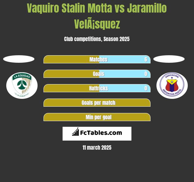 Vaquiro Stalin Motta vs Jaramillo VelÃ¡squez h2h player stats