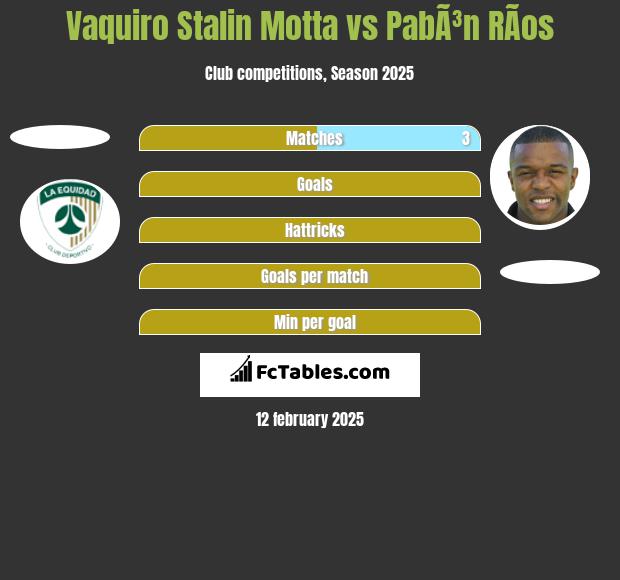 Vaquiro Stalin Motta vs PabÃ³n RÃ­os h2h player stats