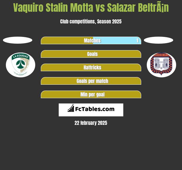 Vaquiro Stalin Motta vs Salazar BeltrÃ¡n h2h player stats