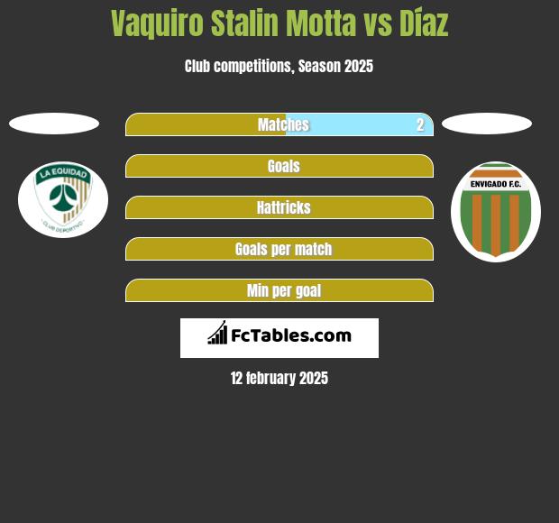 Vaquiro Stalin Motta vs Díaz h2h player stats