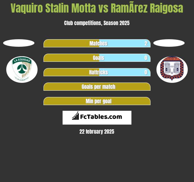 Vaquiro Stalin Motta vs RamÃ­rez Raigosa h2h player stats