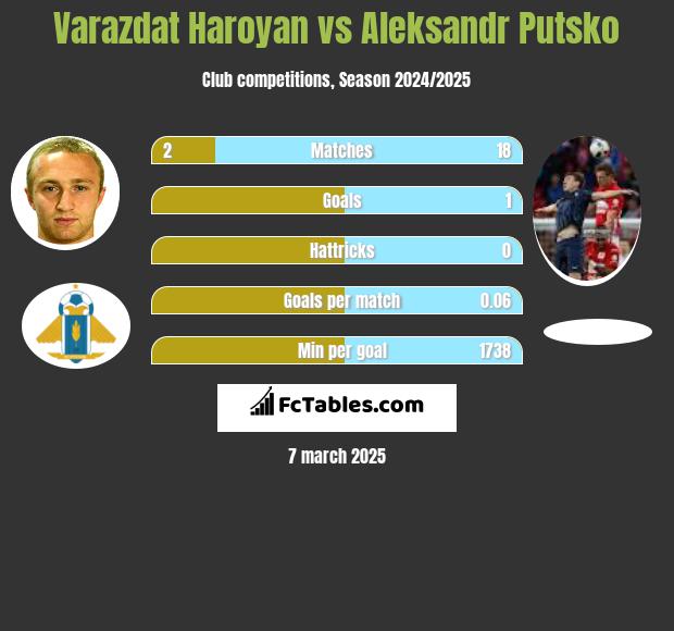 Varazdat Haroyan vs Aleksandr Putsko h2h player stats