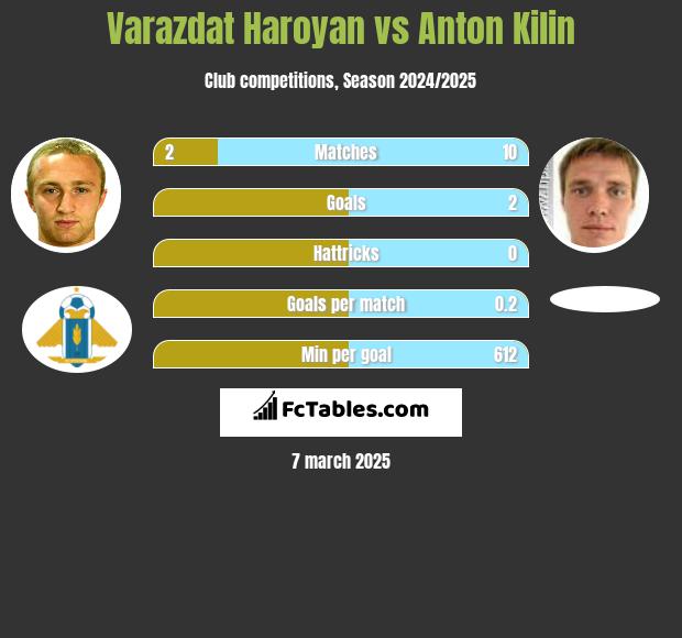 Varazdat Haroyan vs Anton Kilin h2h player stats