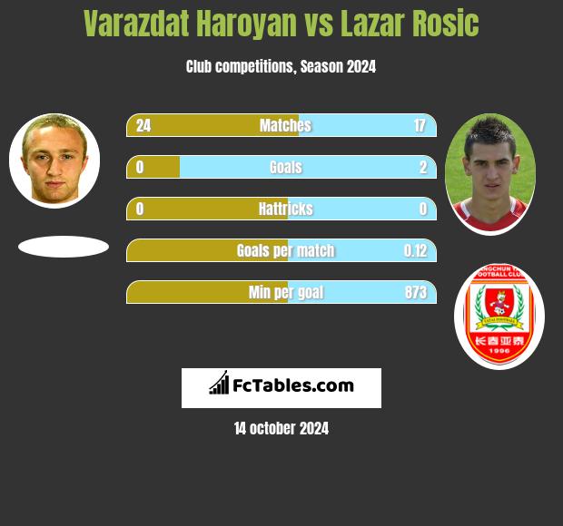 Varazdat Haroyan vs Lazar Rosic h2h player stats