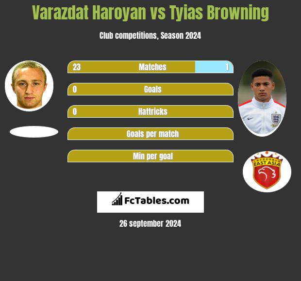 Varazdat Haroyan vs Tyias Browning h2h player stats