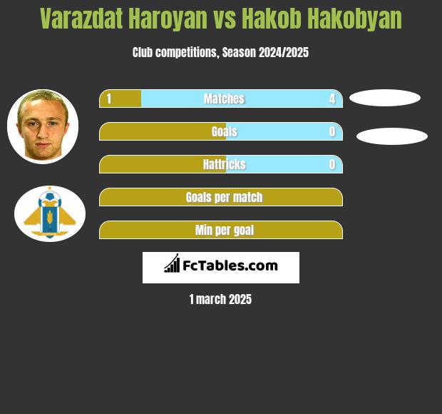 Varazdat Haroyan vs Hakob Hakobyan h2h player stats