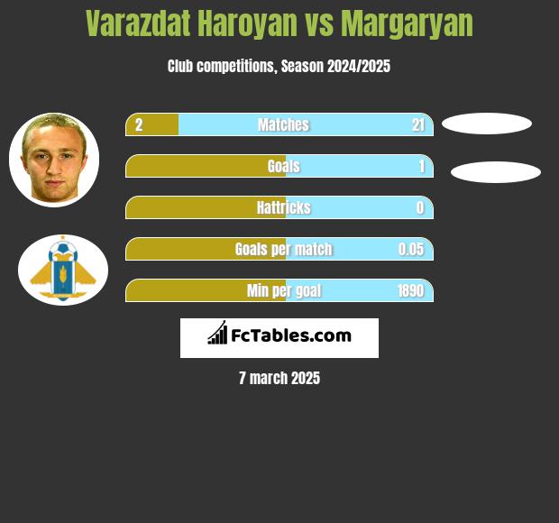 Varazdat Haroyan vs Margaryan h2h player stats