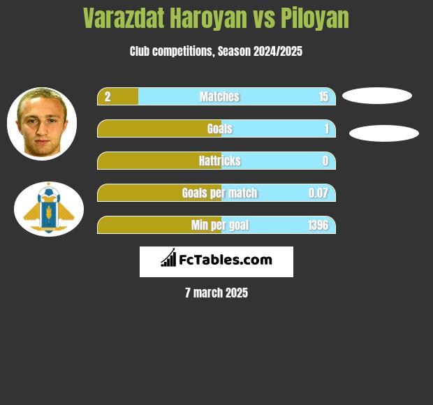 Varazdat Haroyan vs Piloyan h2h player stats