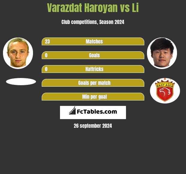 Varazdat Haroyan vs Li h2h player stats