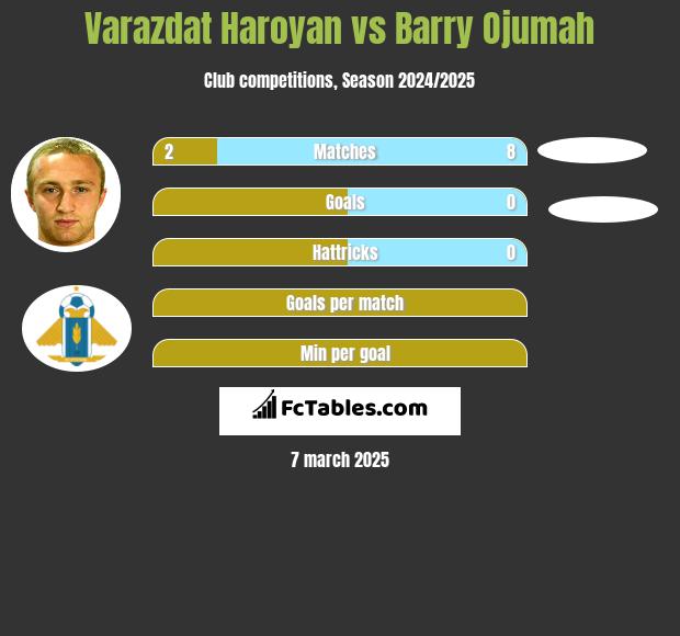 Varazdat Haroyan vs Barry Ojumah h2h player stats