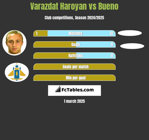 Varazdat Haroyan vs Bueno h2h player stats