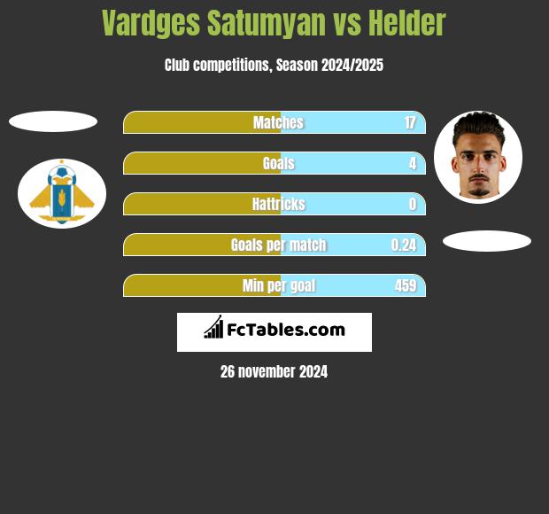 Vardges Satumyan vs Helder h2h player stats