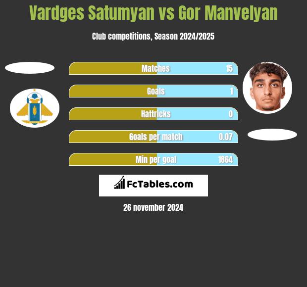 Vardges Satumyan vs Gor Manvelyan h2h player stats