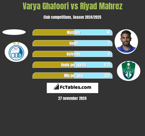 Varya Ghafoori vs Riyad Mahrez h2h player stats