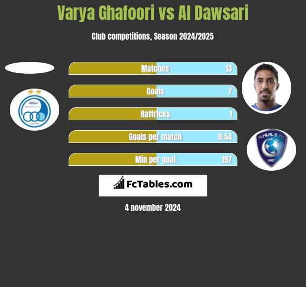 Varya Ghafoori vs Al Dawsari h2h player stats