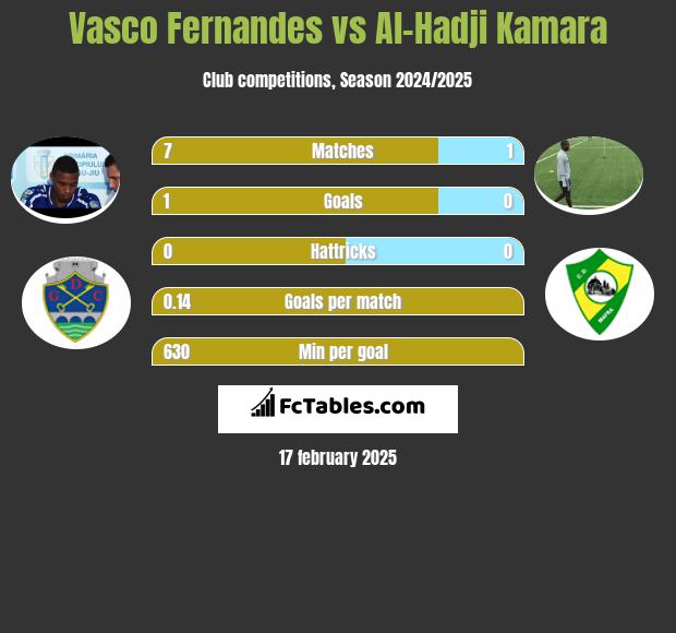 Vasco Fernandes vs Al-Hadji Kamara h2h player stats