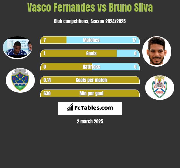 Vasco Fernandes vs Bruno Silva h2h player stats