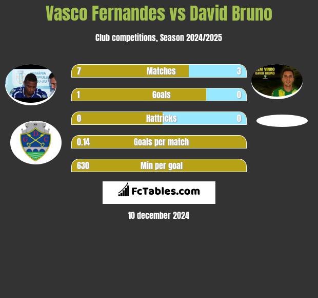 Vasco Fernandes vs David Bruno h2h player stats