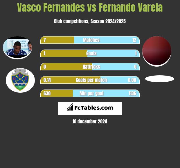 Vasco Fernandes vs Fernando Varela h2h player stats