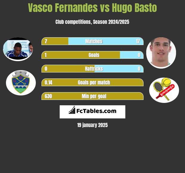 Vasco Fernandes vs Hugo Basto h2h player stats