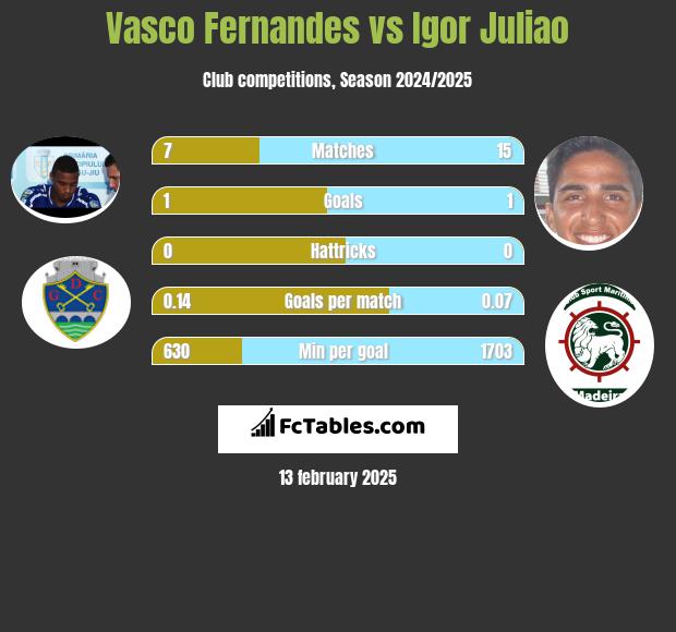 Vasco Fernandes vs Igor Juliao h2h player stats