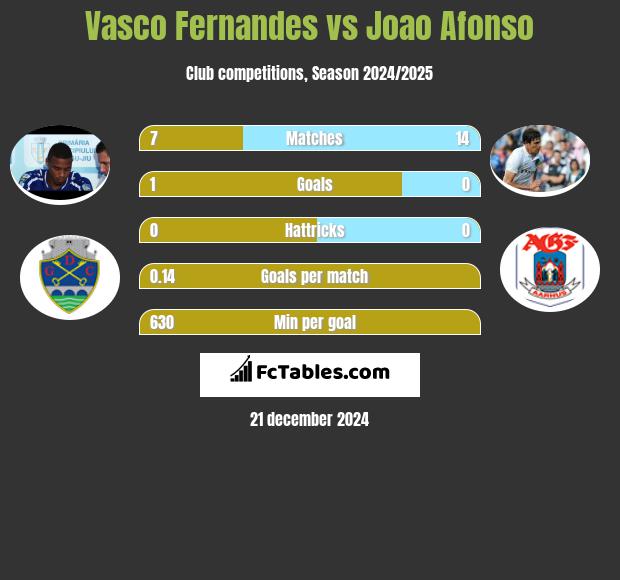 Vasco Fernandes vs Joao Afonso h2h player stats