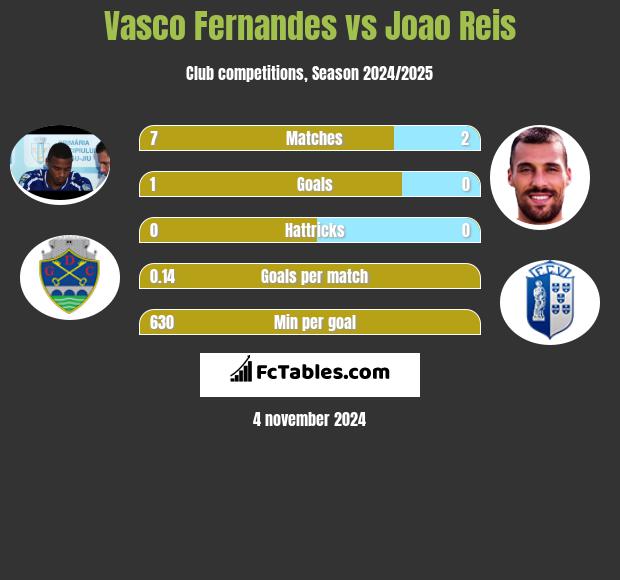 Vasco Fernandes vs Joao Reis h2h player stats