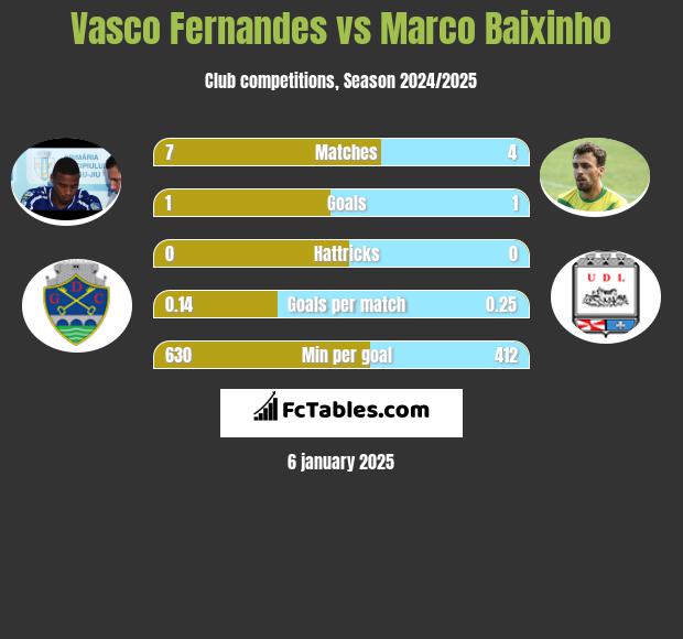 Vasco Fernandes vs Marco Baixinho h2h player stats